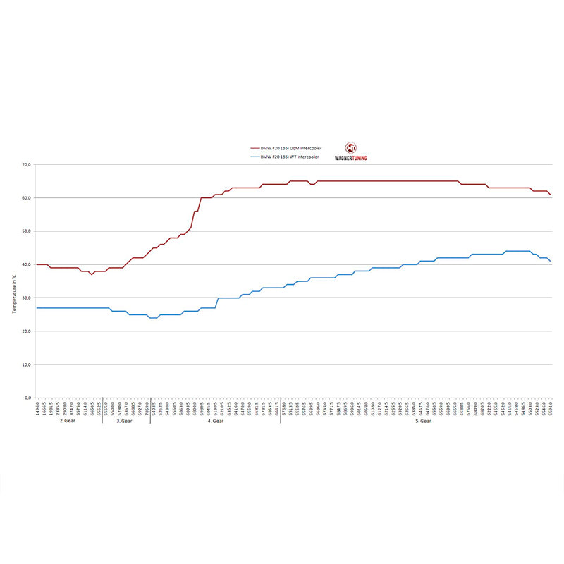 WAGNERTUNING - Intercooler EVO 1 x BMW M2 (F87) - Ravasicorse