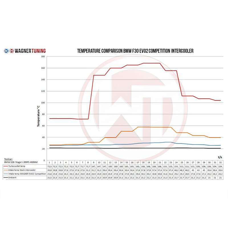 WAGNERTUNING - Intercooler EVO 2 x BMW M2 (F87) - Ravasicorse