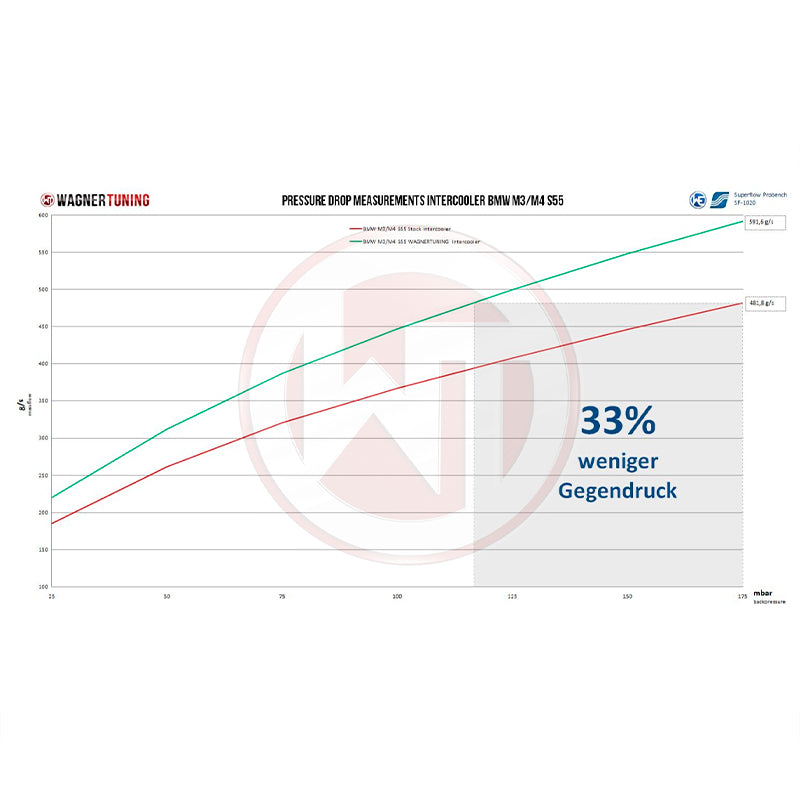 WAGNERTUNING - S55 performance intercooler kit x BMW M2 Competition (F87) - Ravasicorse