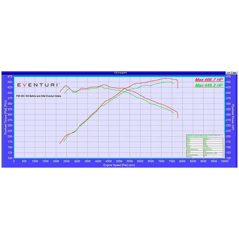 Eventuri - Kit aspirazione Carbon per BMW M3/M4 431-500 Hp (F8X)