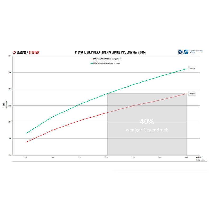 WAGNERTUNING - S55 Ø57 mm Charge Pipe Kit