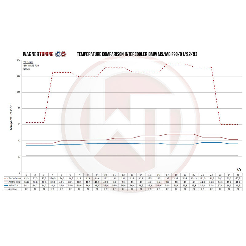 WAGNERTUNING - Kit intercooler performace x BMW M5 4.4 L S63 (F90) - Ravasicorse