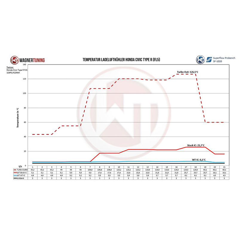 WAGNERTUNING - Intercooler x Honda Civic Type R (FL5) - Ravasicorse