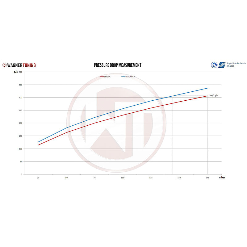 WAGNERTUNING - Kit intercooler competition EVO III x Audi RS3 2.5 TFSi (8V)