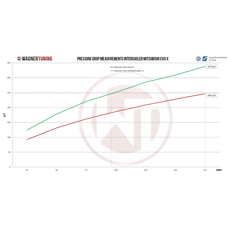 WAGNERTUNING - Intercooler x Mitsubishi Lancer EVO X - Ravasicorse