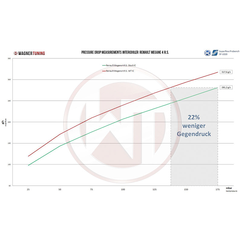 WAGNERTUNING - Intercooler x Renault Megane 4 RS - Ravasicorse
