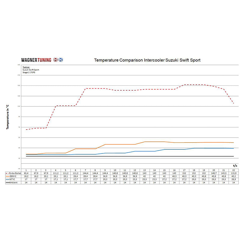 WAGNERTUNING - Kit intercooler competition x Suzuki Swift Sport 1.4 Boosterjet / Hybrid (AZ) - Ravasicorse