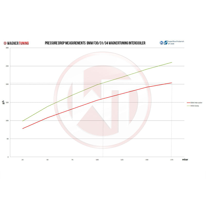 WAGNERTUNING - Intercooler EVO 2 x BMW M2 (F87) - Ravasicorse