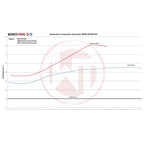 WAGNERTUNING - S55 performance intercooler kit x BMW M2 Competition (F87) - Ravasicorse