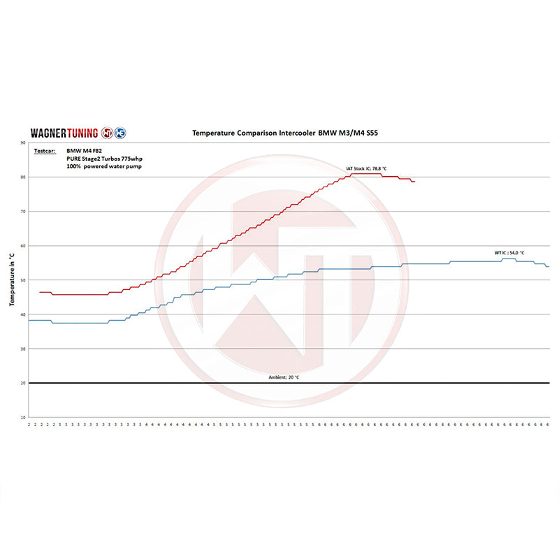 WAGNERTUNING - S55 performance intercooler kit x BMW M2 Competition (F87) - Ravasicorse
