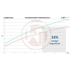 WAGNERTUNING - S55 performance intercooler kit x BMW M2 Competition (F87) - Ravasicorse