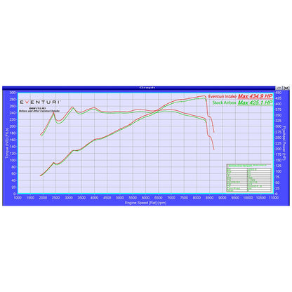 Eventuri - Carbon Ansaugsystem für BMW M3 420 Hp (E90)