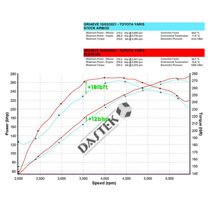 Eventuri - Kit aspirazione Carbon per Toyota Yaris GR 261-280 Hp (cambio manuale) - Ravasicorse