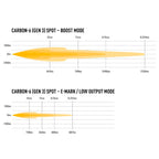 Lazer - Carbon-6 Spot (Gen3) - Ravasicorse