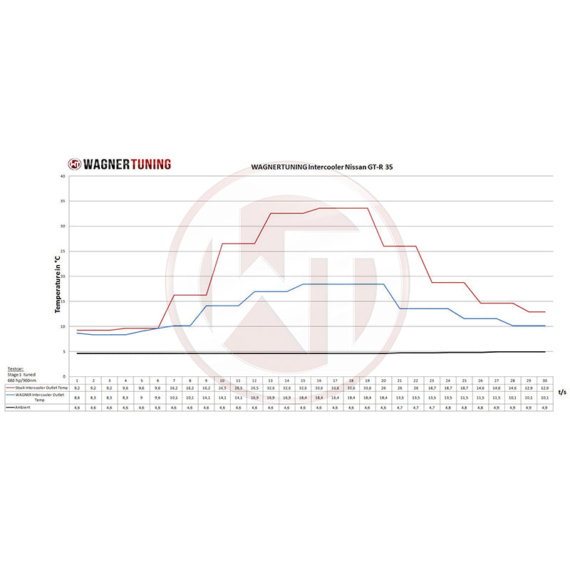 WAGNERTUNING - Kit intercooler competition x Nissan GT-R R35 - Ravasicorse