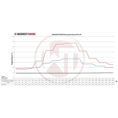 WAGNERTUNING - Kit intercooler competition x Nissan GT-R R35 - Ravasicorse