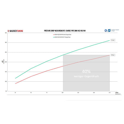 WAGNERTUNING - S55 Ø57 mm Charge Pipe Kit