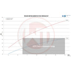 WAGNERTUNING - Intercooler x Toyota Yaris GR - Ravasicorse
