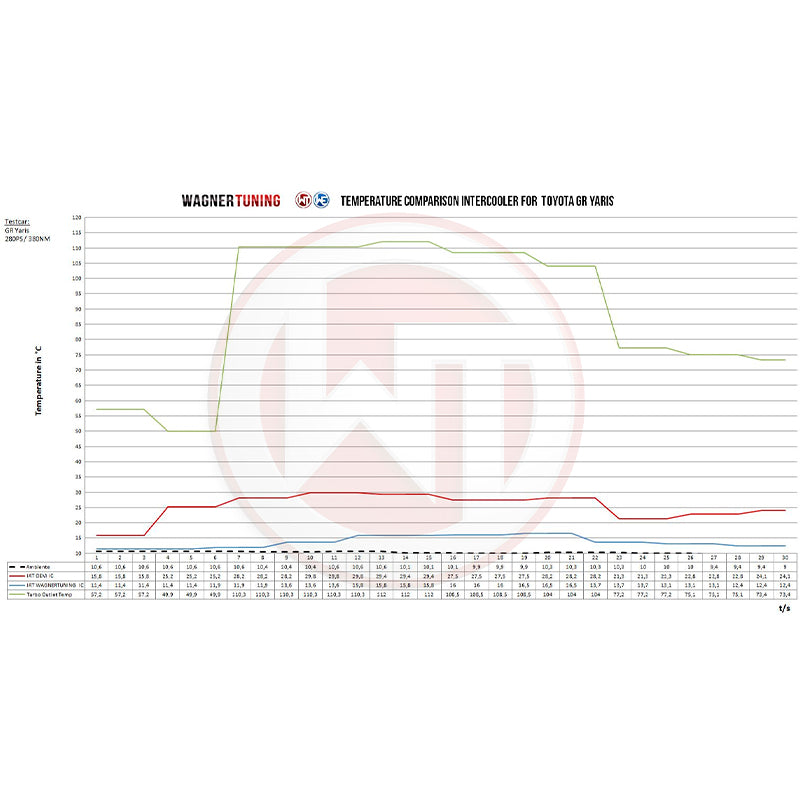 WAGNERTUNING - Intercooler x Toyota Yaris GR - Ravasicorse