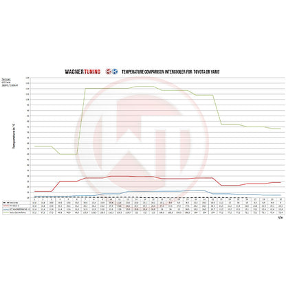 WAGNERTUNING - Intercooler x Toyota Yaris GR