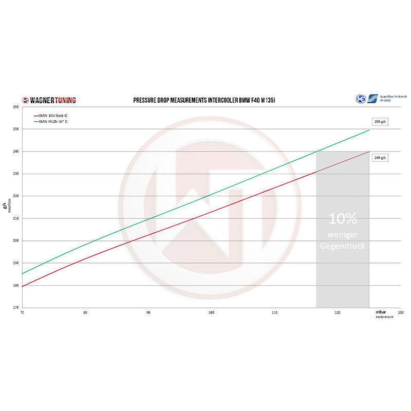WAGNERTUNING - Kit intercooler competition x BMW M135i (F40)