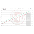 WAGNERTUNING - Kit intercooler competition x BMW M135i (F40)