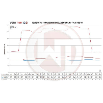 WAGNERTUNING - Kit intercooler performace x BMW M5 4.4 L S63 (F90) - Ravasicorse