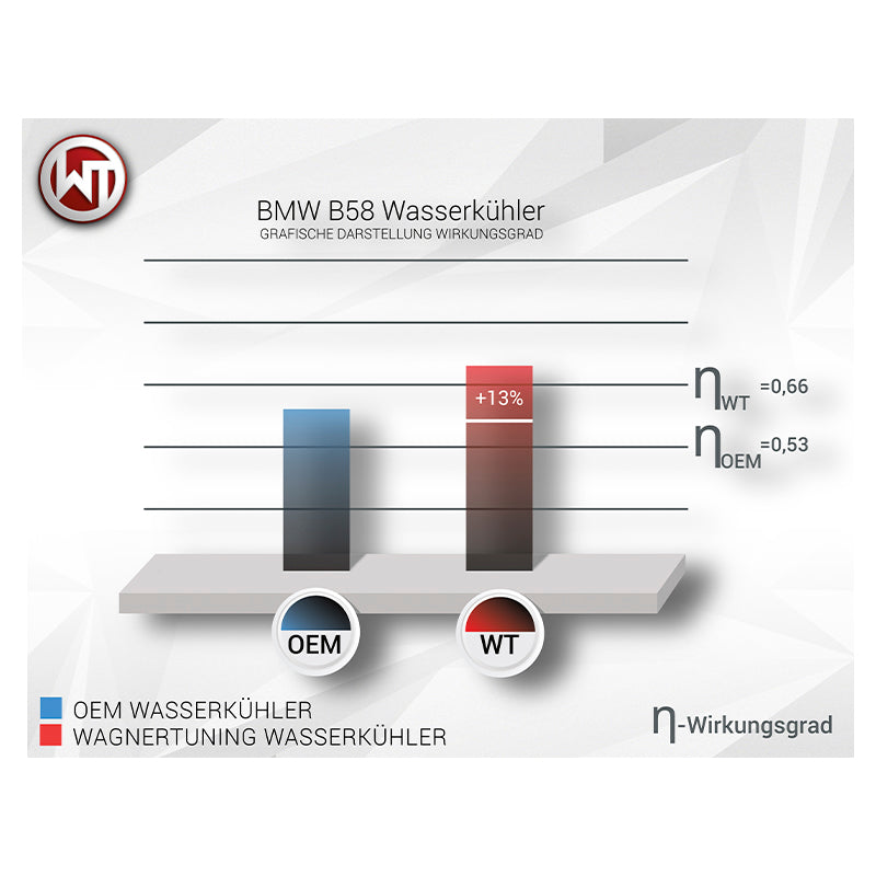 WAGNERTUNING - Kit intercooler ad acqua x BMW M140i (F20/F21)