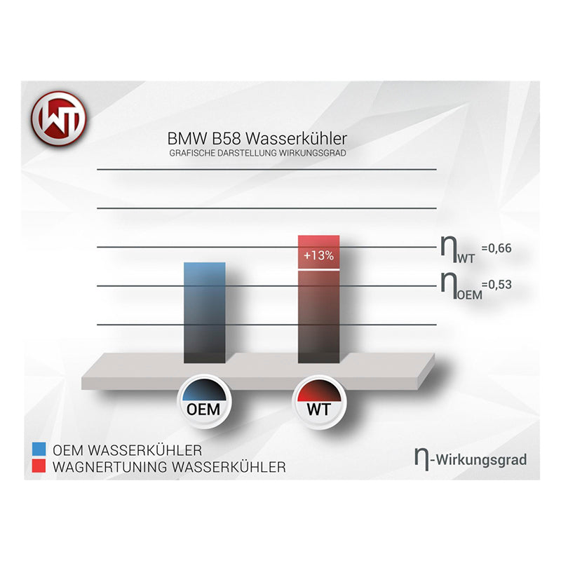WAGNERTUNING - Kit intercooler x Toyota GR Supra (J29) - Ravasicorse