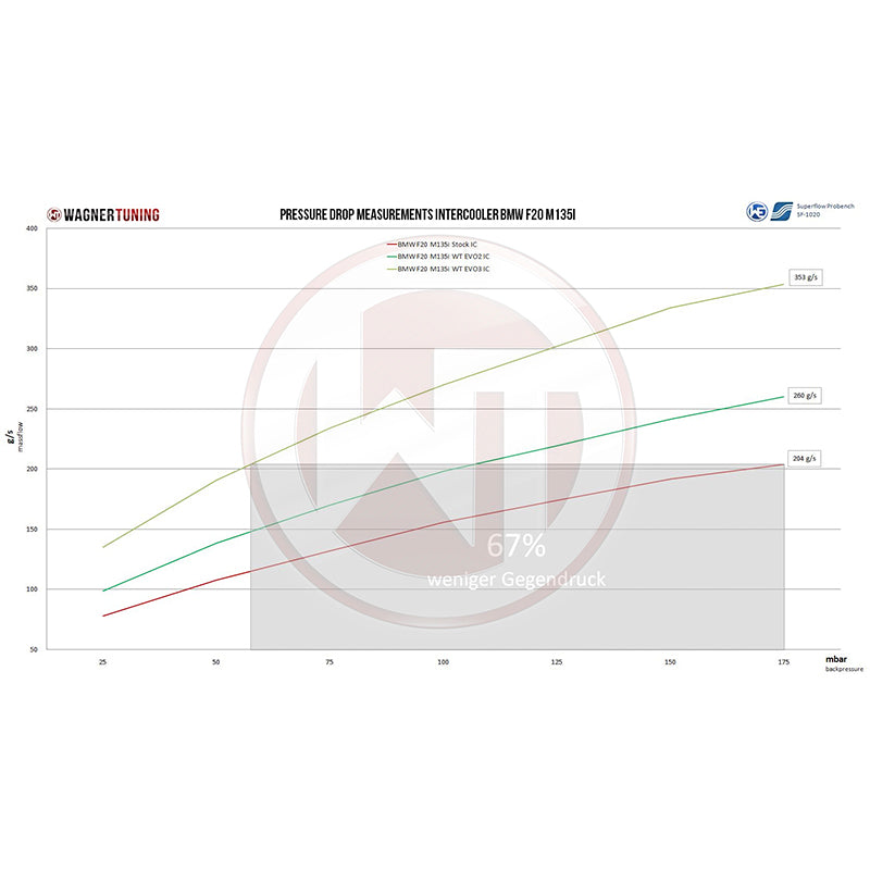 WAGNERTUNING - Kit intercooler competition x BMW M135i (F20/F21)