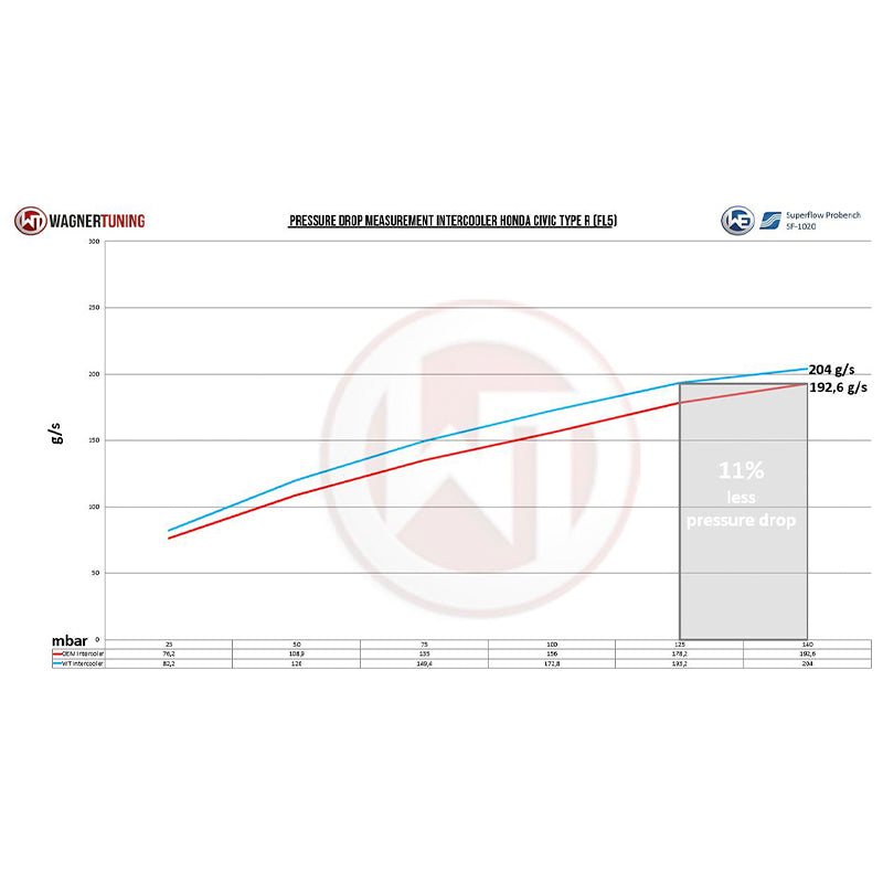 WAGNERTUNING - Intercooler x Honda Civic Type R (FL5) - Ravasicorse