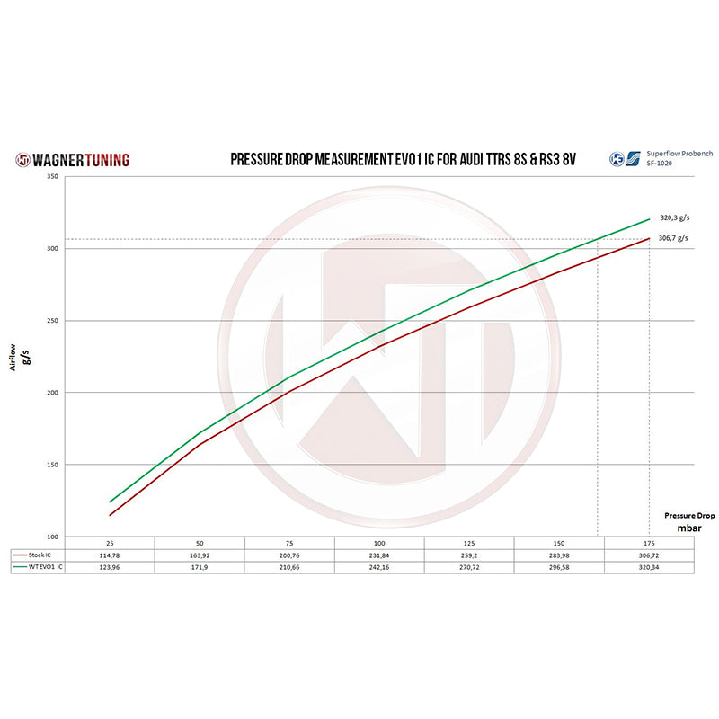 WAGNERTUNING - Kit intercooler competition EVO I x Audi RS3 2.5 TFSi (8Y)