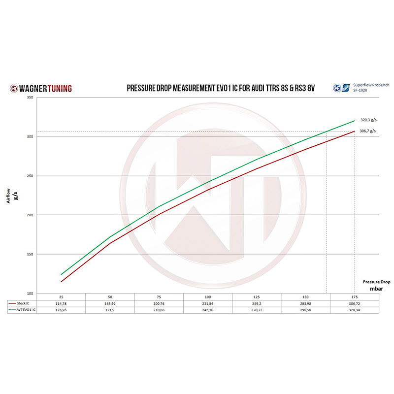 WAGNERTUNING - Kit intercooler competition EVO I x Audi RS Q3 2.5 TFSi (F3)