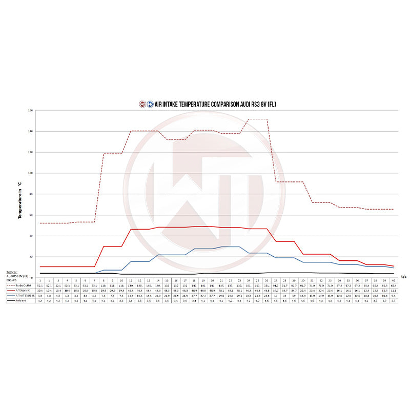 WAGNERTUNING - Kit intercooler competition EVO I x Audi RS Q3 2.5 TFSi (F3)
