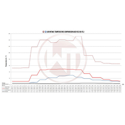 WAGNERTUNING - Kit intercooler competition EVO I x Audi RS Q3 2.5 TFSi (F3)