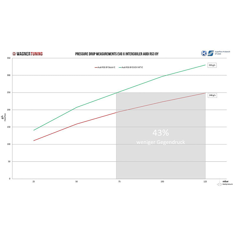 WAGNERTUNING - Kit intercooler competition EVOX x Audi RS3 2.5 TFSi (8Y)
