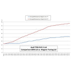 WAGNERTUNING - Kit intercooler competition EVO II x Audi TT RS 2.5 TFSi 340-360 Hp (8J)