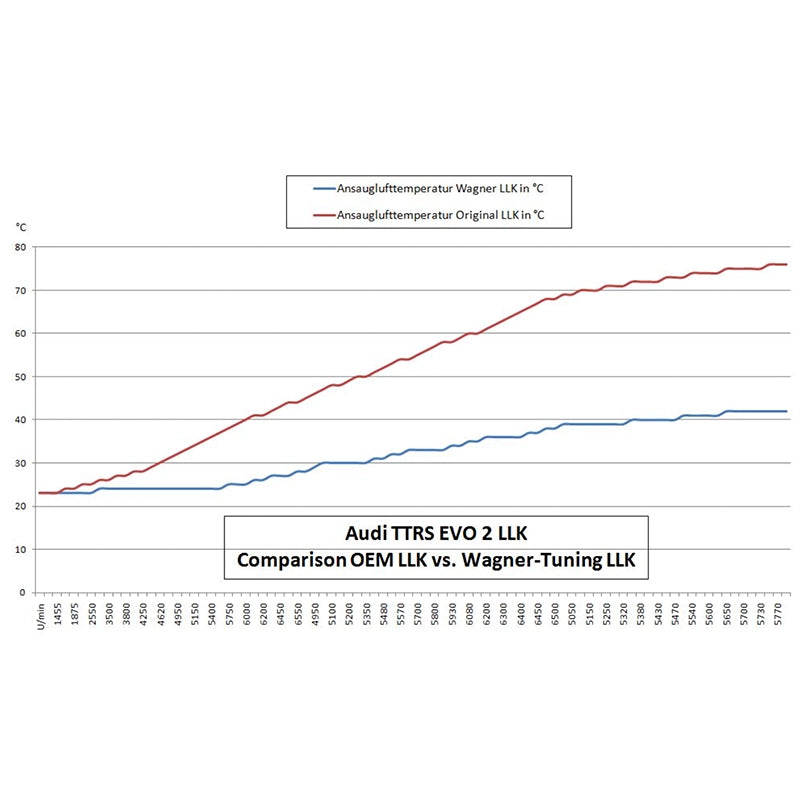 WAGNERTUNING - Kit intercooler competition EVO II x Audi TT RS 2.5 TFSi 340-360 Hp (8J)