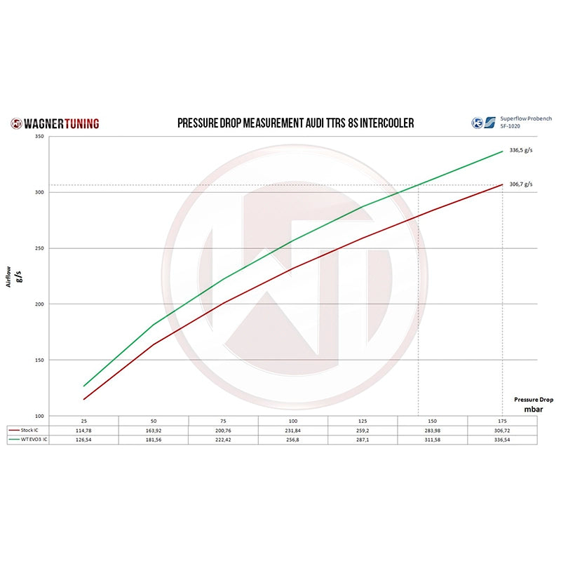 WAGNERTUNING - Kit intercooler competition EVO III x Audi TT RS 2.5 TFSi (8S)