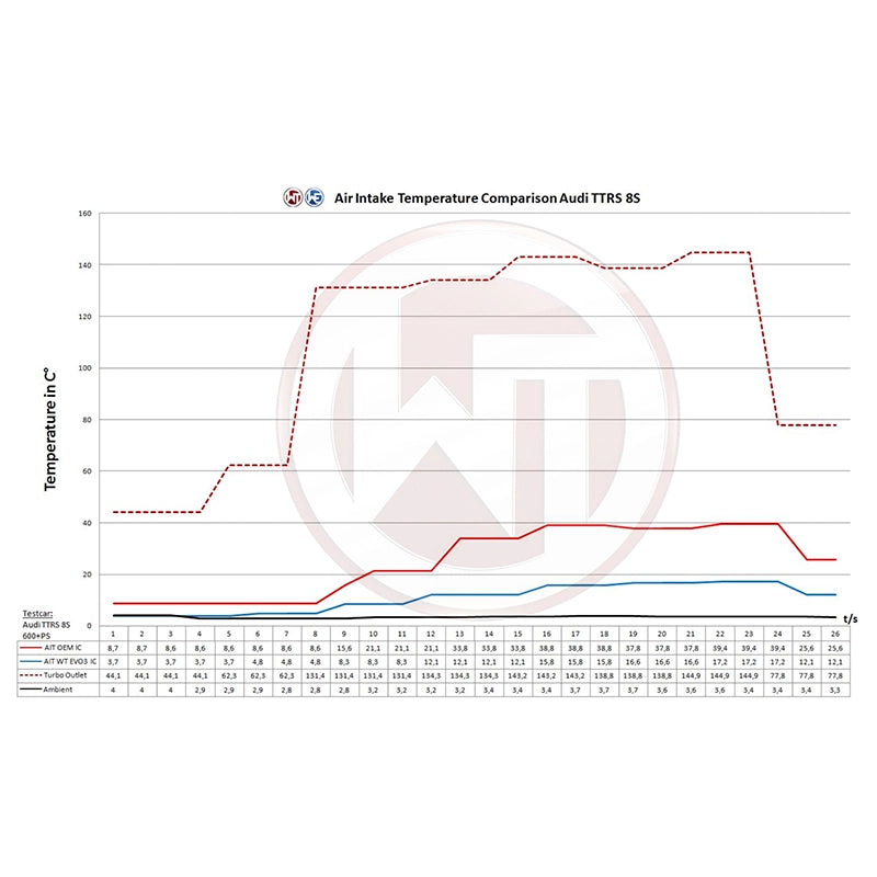 WAGNERTUNING - Kit intercooler competition EVO III x Audi TT RS 2.5 TFSi (8S)