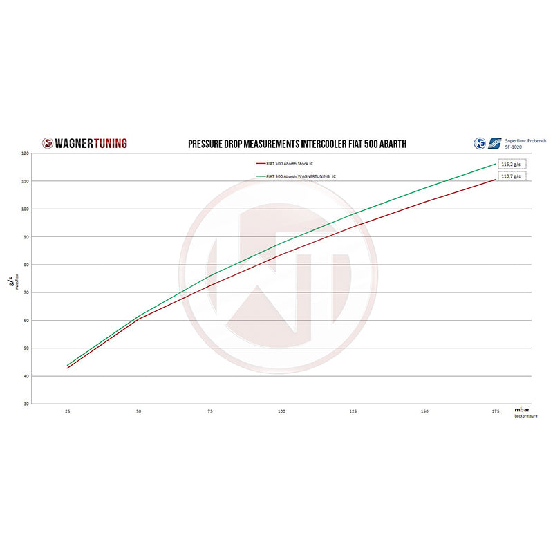 WAGNERTUNING - Kit intercooler competition x Abarth 500 / 595 - Ravasicorse