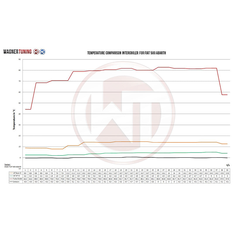 WAGNERTUNING - Kit intercooler competition x Abarth 500 / 595 - Ravasicorse