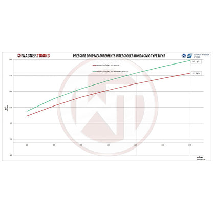WAGNERTUNING - Intercooler x Honda Civic Type R (FK8) - Ravasicorse