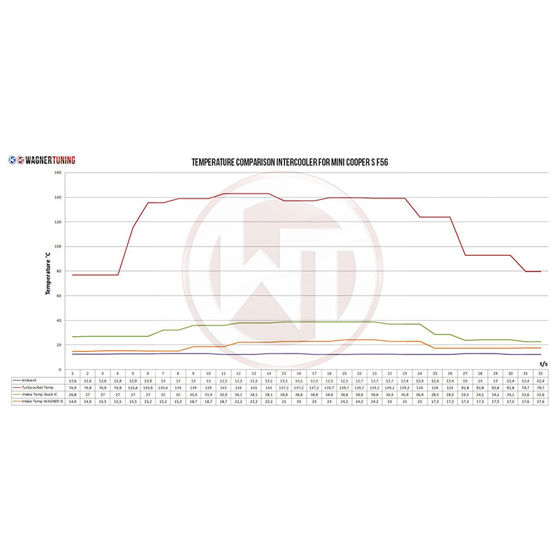 WAGNERTUNING - Intercooler x Mini Cooper S F56 - Ravasicorse