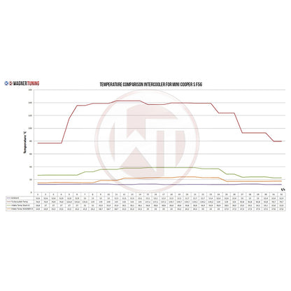 WAGNERTUNING - Intercooler x Mini Cooper S F56 - Ravasicorse