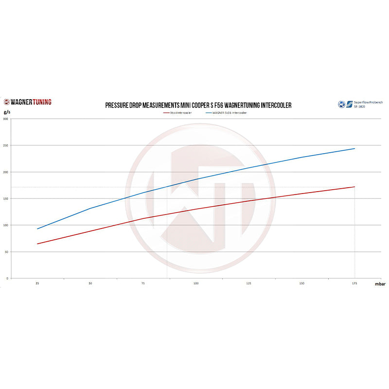 WAGNERTUNING - Intercooler x Mini Cooper S F56 - Ravasicorse