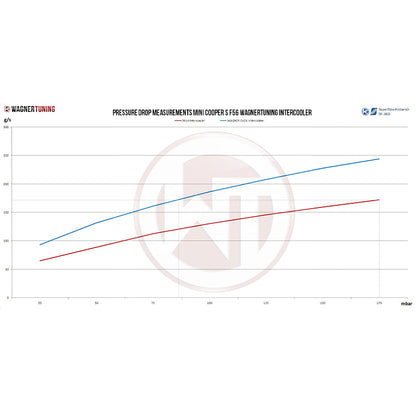 WAGNERTUNING - Intercooler x Mini Cooper S F56 - Ravasicorse