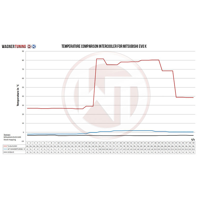 WAGNERTUNING - Intercooler x Mitsubishi Lancer EVO X - Ravasicorse