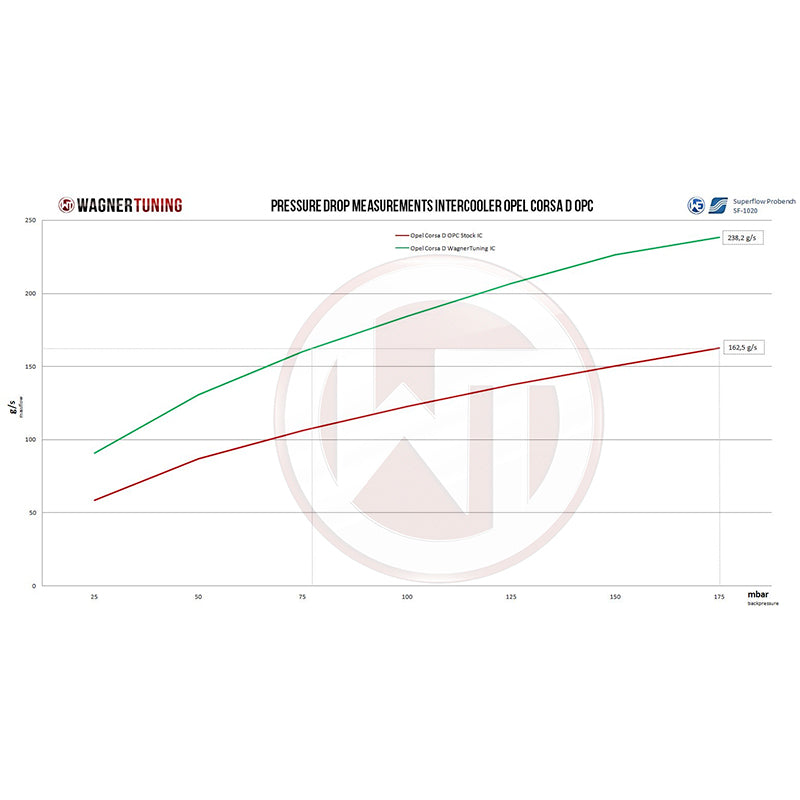 WAGNERTUNING - Kit intercooler competition x Opel Corsa D OPC 1.6 Turbo - Ravasicorse