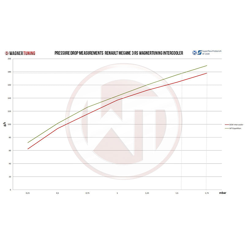 WAGNERTUNING - Kit intercooler competition x Renault Megane 3 RS - Ravasicorse